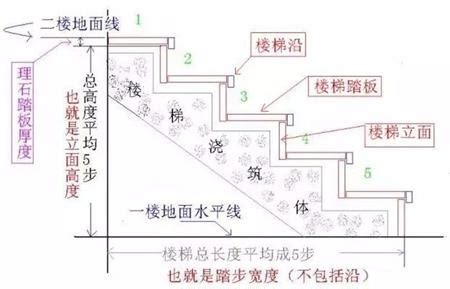 樓梯階數算法|如何計算樓梯尺寸？樓梯尺寸標準是多少？